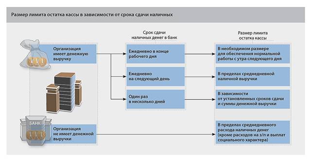 Схема сдачи выручки в банк