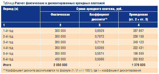 Приведенный платеж. Расчет дисконтированной стоимости арендных платежей калькулятор. Дисконтирование арендных платежей. Пример дисконтирования арендных платежей. Приведенная стоимость платежей.