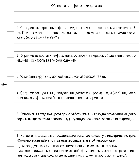 Схема коммерческой тайны. Защита коммерческой тайны схема. Сведения которые относятся к коммерческой тайне. Порядок отнесения сведений к коммерческой тайне.