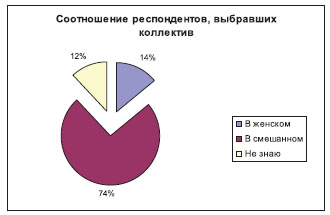 Работа респондентом. Выбор респондентов это. Рис.5.стаж работы респондентов.