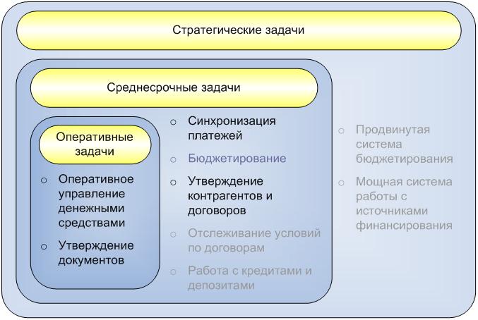 Схема эффективного распоряжения бюджетом времени