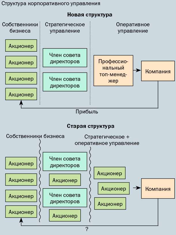 Устройство компаний