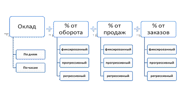 Схема мотивации менеджера по продажам