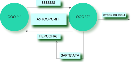 Ооо аутсорсинг