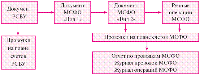 Счета мсфо. РСБУ. План счетов МСФО. Принципы РСБУ. Счета МСФО И РСБУ.