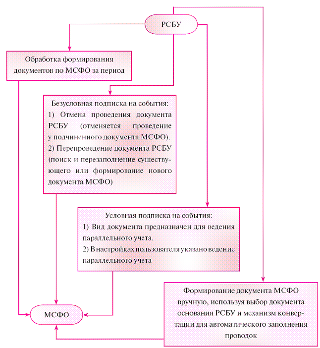 Виды международного учета