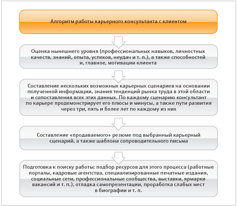 Карьерный рост адвоката схема