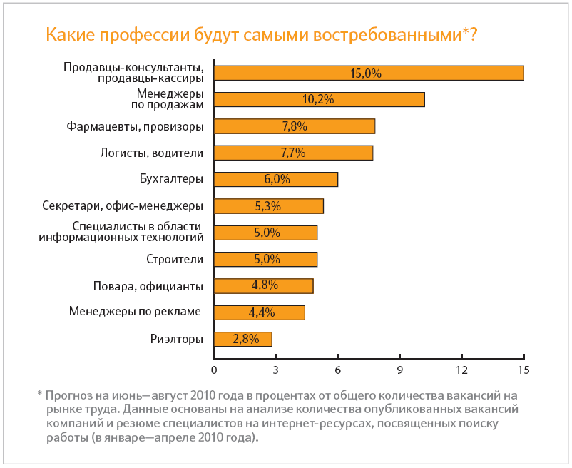 Какое направление дизайна более востребовано