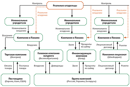 Схема оптимизации налогообложения