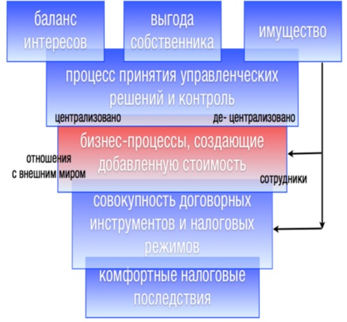 Группу людей обладающих синергетическим эффектом называют проекта