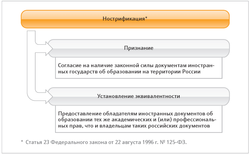 Наличие законный. Признание документов об образовании. Эквивалентность документов об образовании. Договор о взаимном признании документов об образовании. Процедура признания иностранного образования.