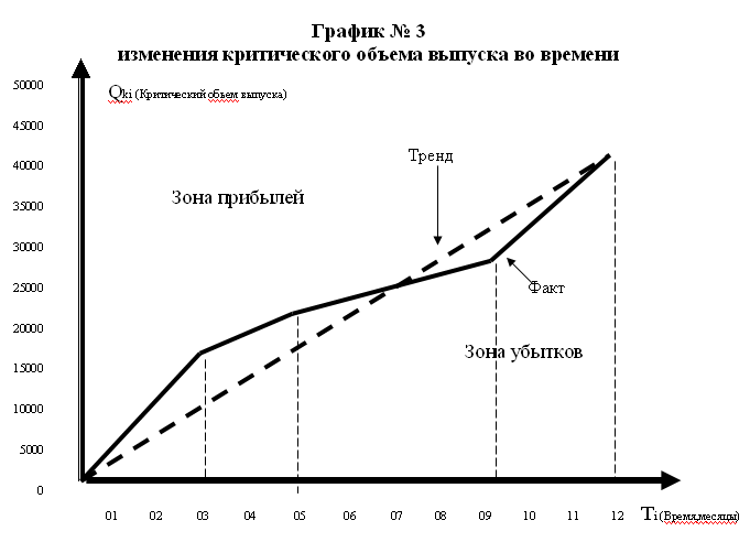 Как изменялось производство. Графики прибыли и убытков. Убытки и прибыль диаграмма. График объема производства. Диаграмма изменения финансового результата.