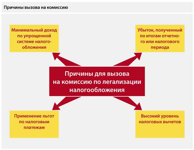 Комиссия по пуф объекта экономики