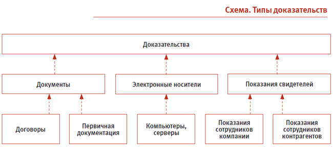 Доказательство электронного документа. Схема доказательства. Виды электронных доказательств. Схема способы обеспечения доказательств. Доказательства в электронной форме.