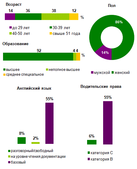 Зарплата руководителя проекта в it в москве