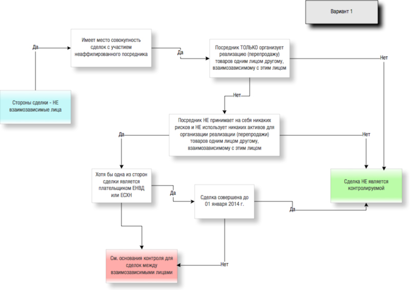 Займ между взаимозависимыми лицами контролируемые сделки