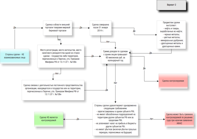 Контроль сделки. Схема контролируемой сделки. Крупная сделка схема. Схема оптовой сделки. Выявление контролируемых сделок.