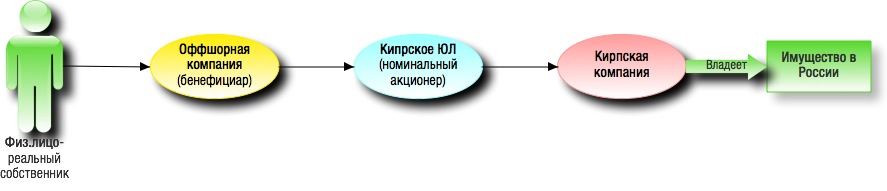 Бенефициар простыми словами. Схема до конечного бенефициара. Конечный бенефициар юридического лица это. Бенефициарный акционер это. Схема конечных бенефициарах.