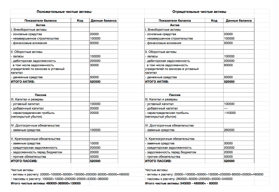 Чистые активы ооо. Как посчитать Активы предприятия. Чистые Активы формула по балансу. Чистые Активы в бухгалтерском балансе. Отрицательная величина чистых активов.