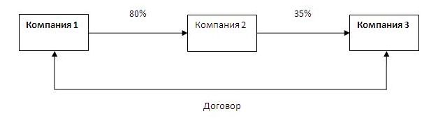 Схема взаимозависимости организаций