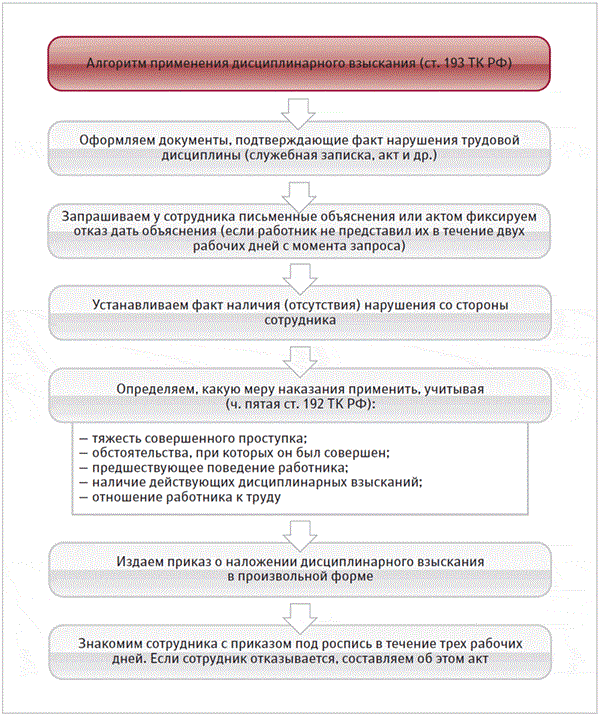 Действия работодателя. Порядок наложения дисциплинарного взыскания на работника по ТК. Схема наложения дисциплинарного взыскания. Порядок наложения дисциплинарных взысканий схема. Порядок наложения дисциплинарных взысканий» (ст. 193 ТК РФ)..
