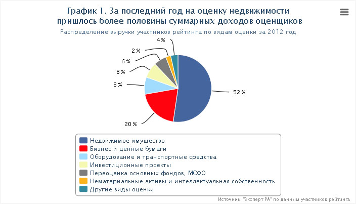 Данные участников. Рис. 1. объемы рынка оценочных услуг России (по данным ра эксперт). Средний доход оценщика недвижимости статистика.