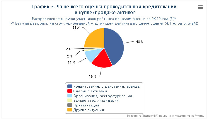 Оценка 2012. Часто график.