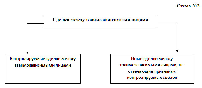 Контролируемые сделки по займам между взаимозависимыми