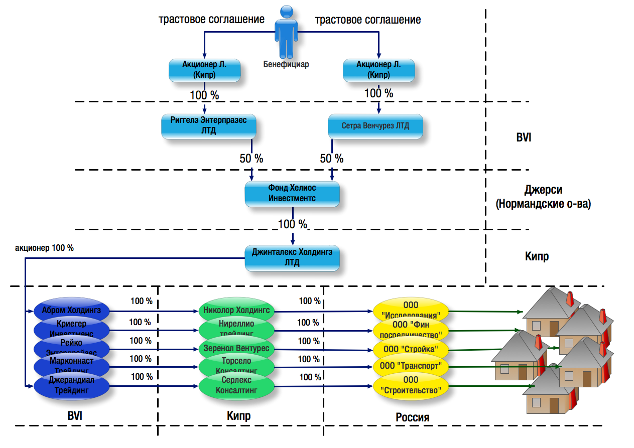 Аффилированный бенефициар. Конечный бенефициар это. Схема владения компанией бенефициары. Бенефициар компании это. Конечный бенефициарный собственник это.