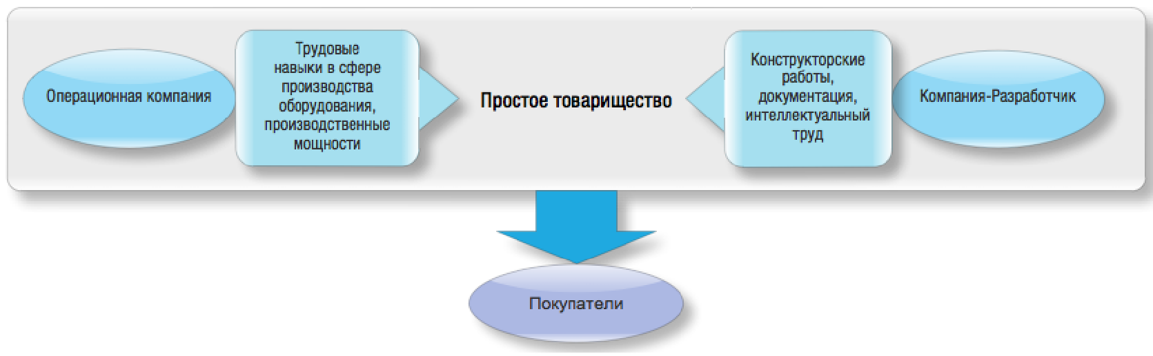 Договор простого товарищества презентация