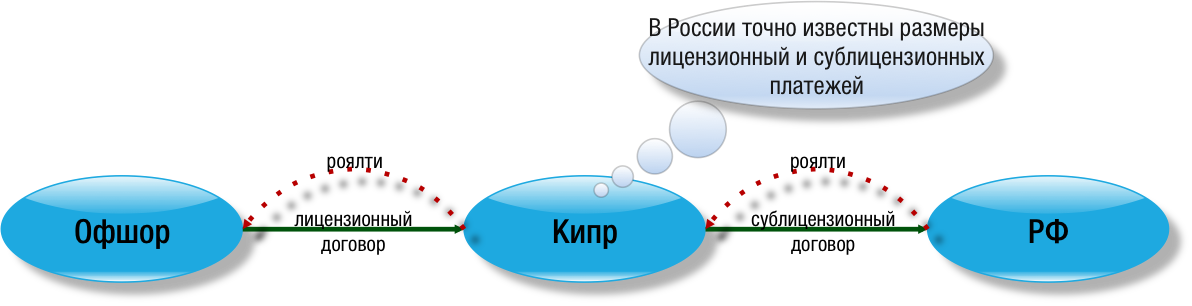 Роялти 5