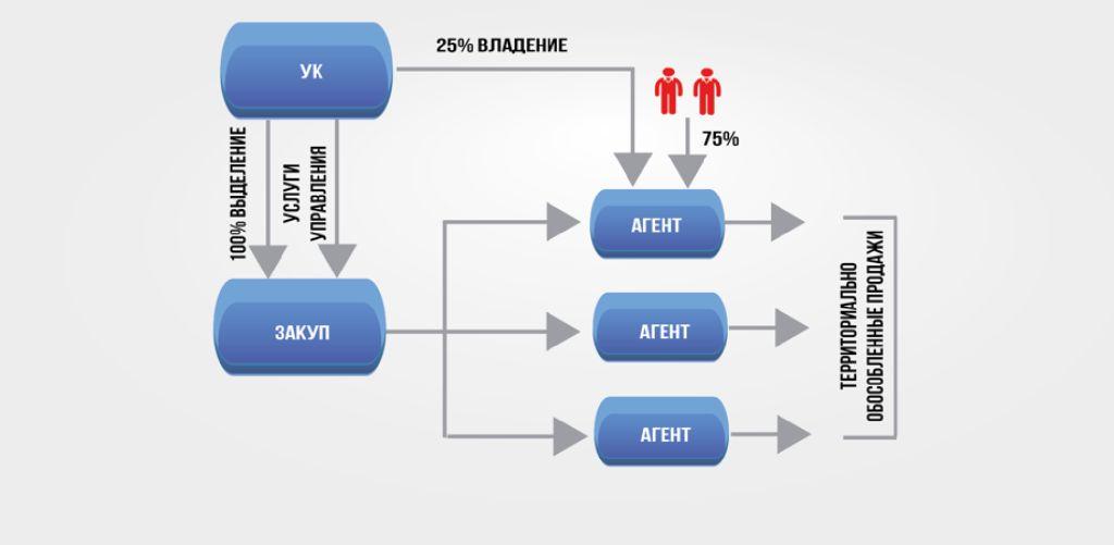 Агентская схема мебель