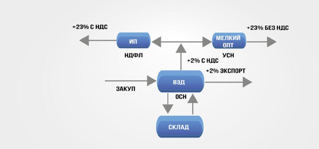 Схема работы с ндс