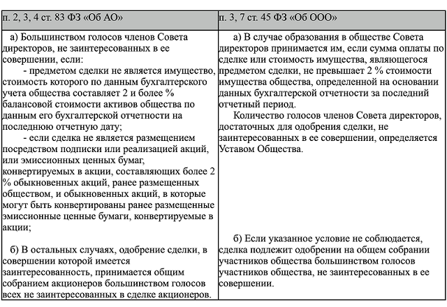 Образец одобрение сделки с заинтересованностью в ооо образец