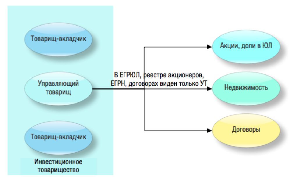 Инвестиционное товарищество это