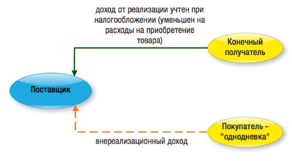 Фирмы однодневки схемы