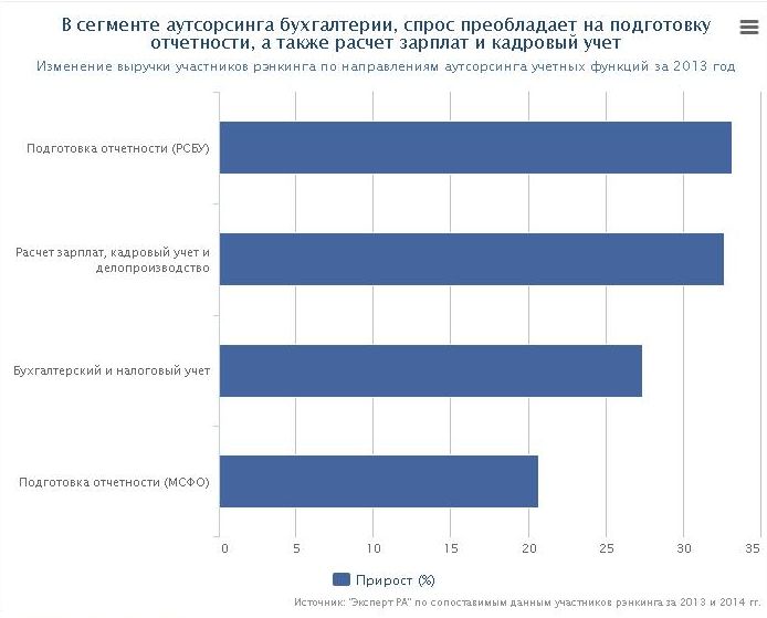 Аутсорсинг финансовых услуг. Рынок аутсорсинга в России. Аутсорсинг в России статистика.