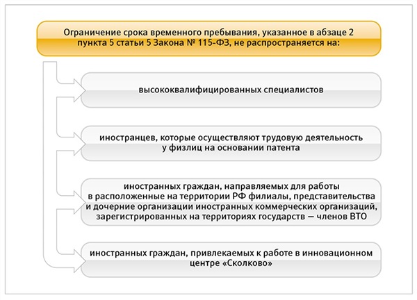 Организаций зарегистрированных на территории. Срок пребывания. Срок временного пребывания. Ограничения временно пребывающих иностранных граждан. Временное пребывание срок действия.