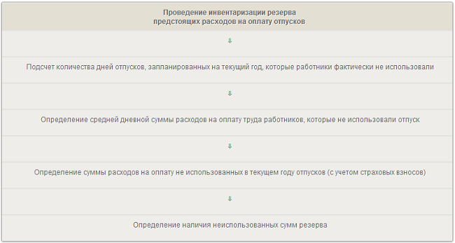 Инвентаризация резервов отпусков в конце года образец