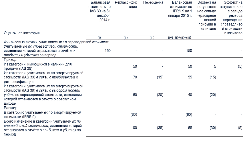 Переоценка мсфо. МСФО (IFRS) 9 «финансовые инструменты» классификация. Переоценка балансовой стоимости. Переоценка по Справедливой стоимости. Переоценка ОС по Справедливой стоимости.
