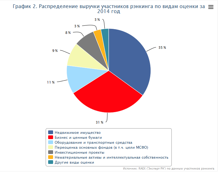 Распределение цен. Структура выручки график. Распределение денег в России. Статистика оценки имущества. Распределение средств в России.