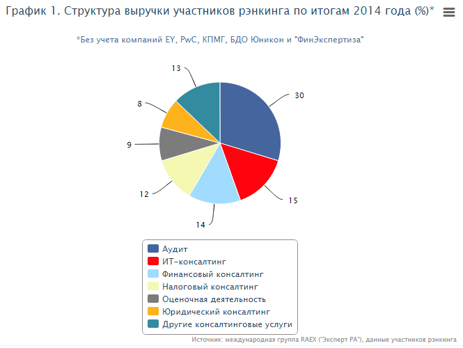 Аудит валютный информатор. Аудиторские компании России. Деятельность крупнейших аудиторских компаний России. Структура выручки аудиторских фирм. Аудит графики.