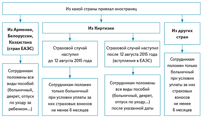 Расчет больничного листа в 2018 году