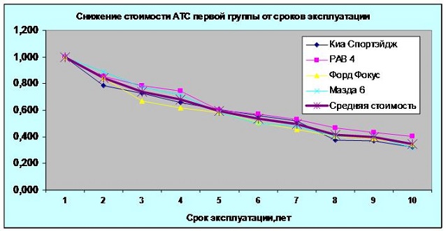 Определить рыночную стоимость машины