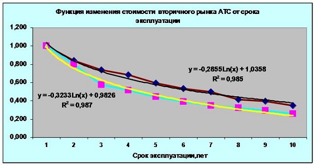 Определить балансовую стоимость автомобиля