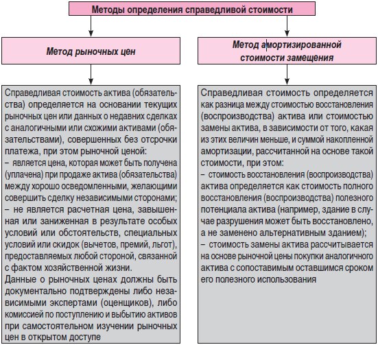 Акт об определении справедливой стоимости основных средств образец