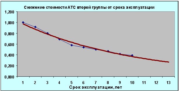 График стоимости автомобилей