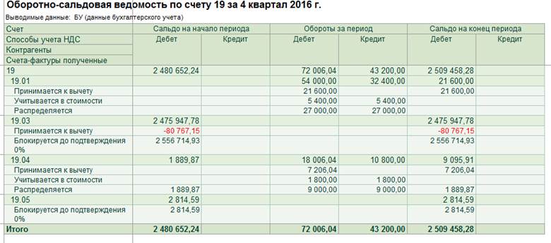 Ндс раздельный учет методика образец