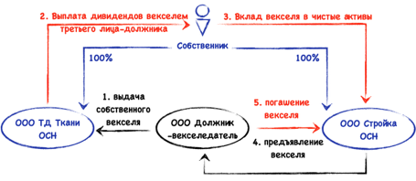 Погашение векселя. Технология платежа по векселю. Вексель от ООО для ООО.