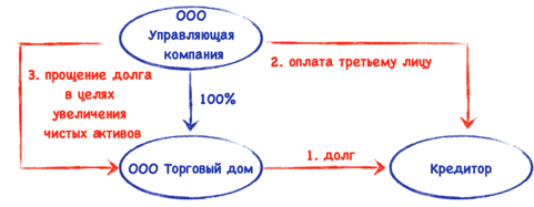 Оплата производится третьему лицу. Оплата третьему лицу. Оплата третьим лицом. Схема третьих лиц. Оплата за третье лицо ООО.